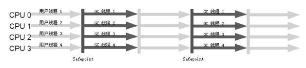 Parallel Scavenge/Parallel Old收集器运行示意图